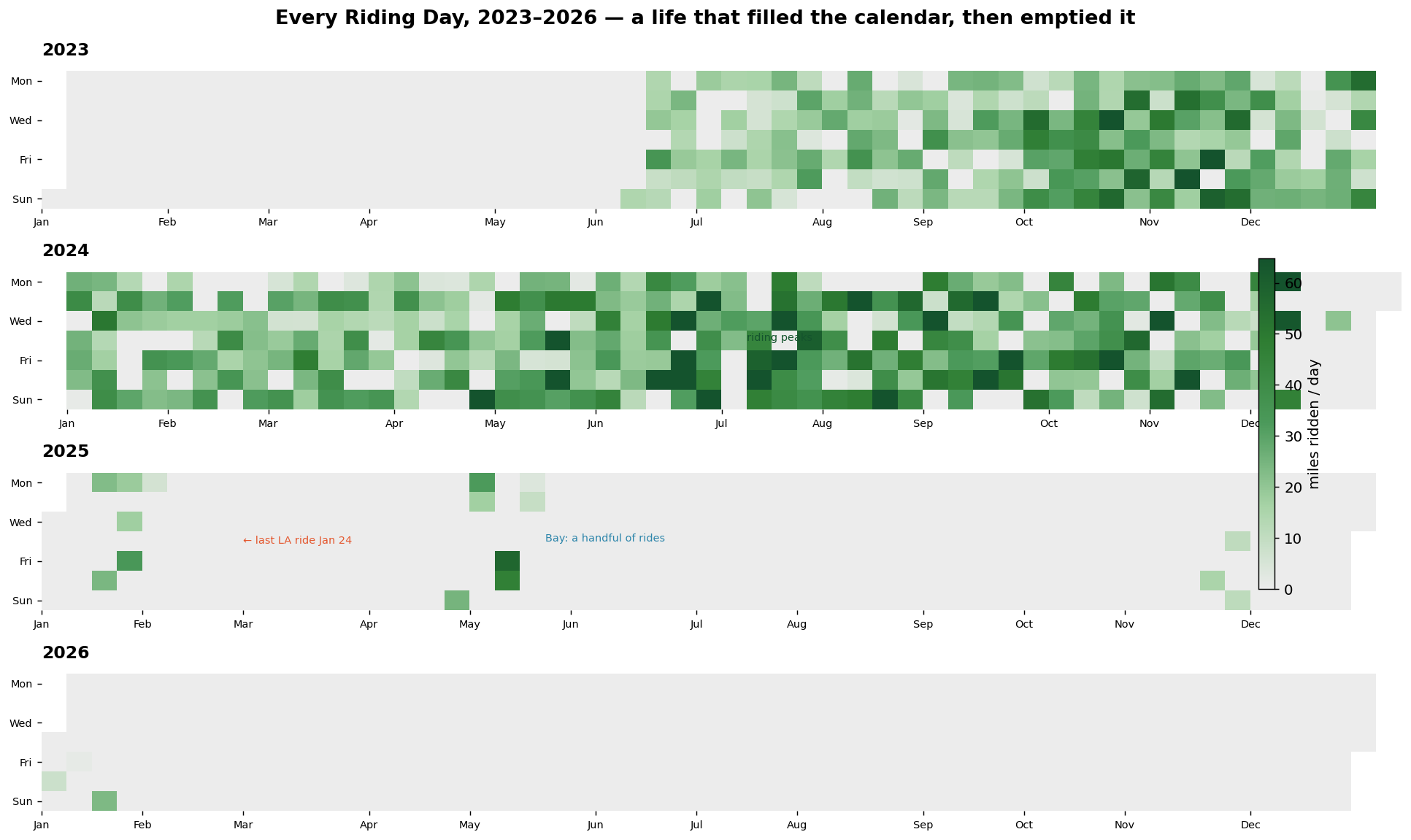 Every riding day, 2023–2026