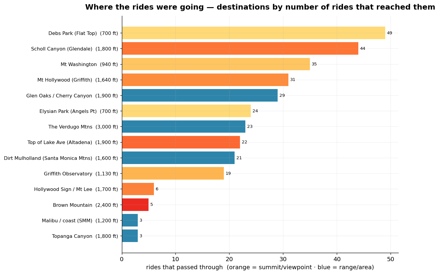 Destinations by number of rides that reached them