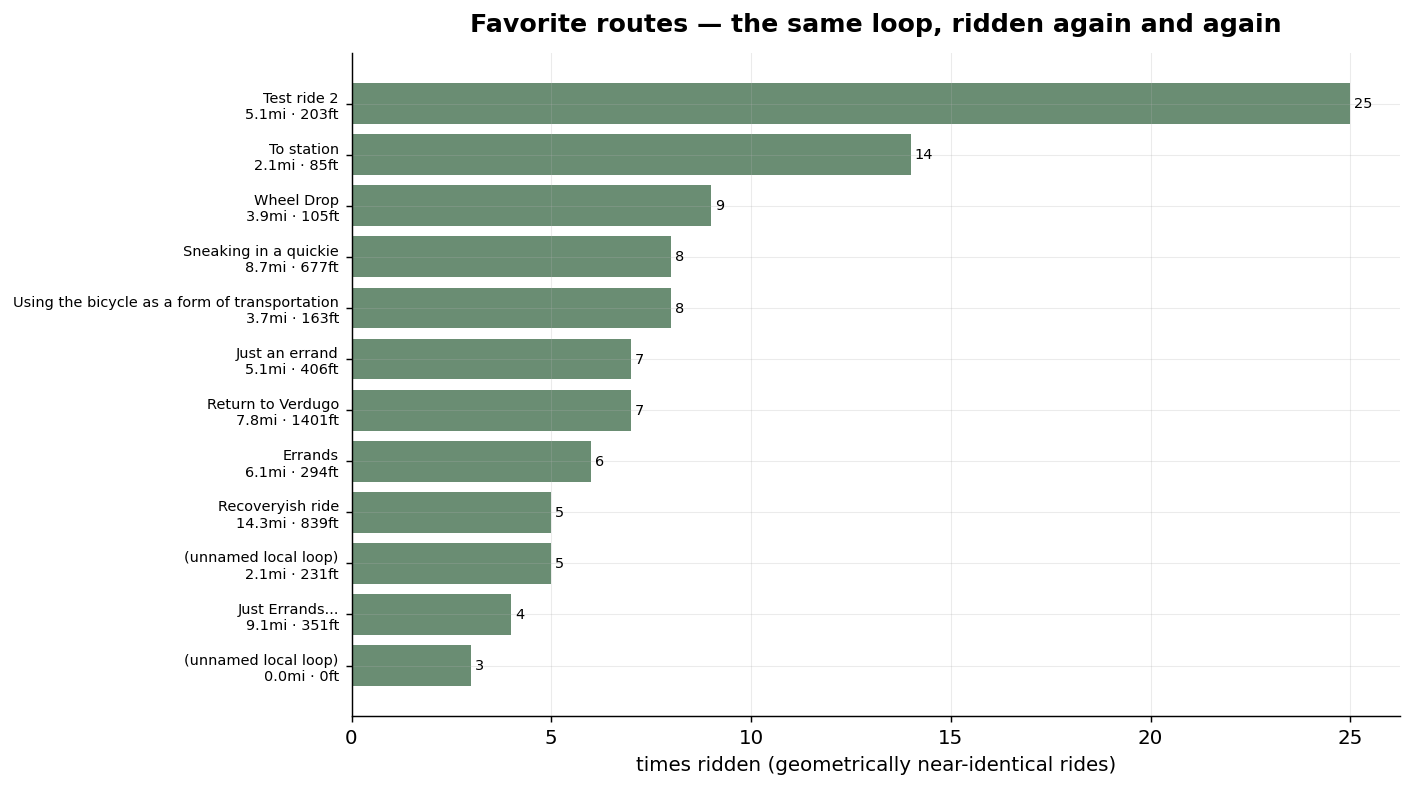 Favorite repeated routes