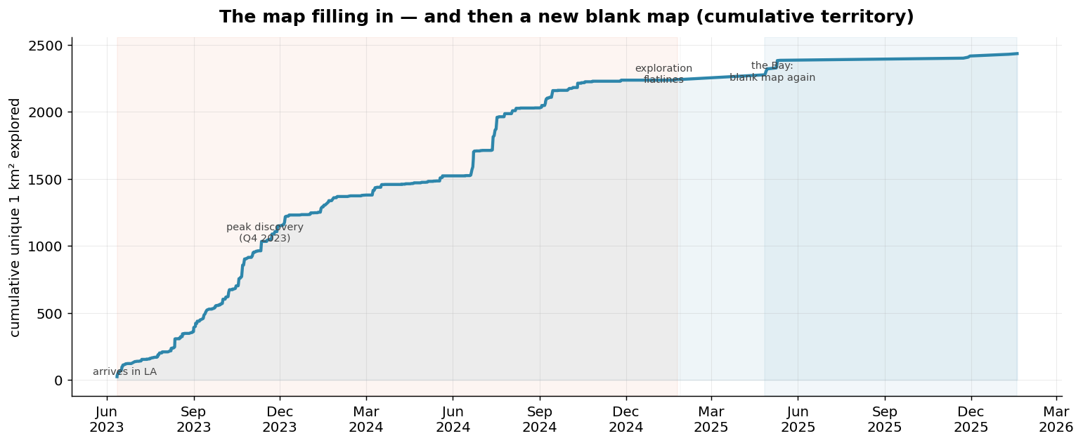Cumulative territory over time